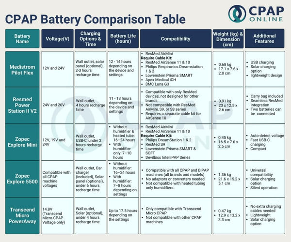 Our Comprehensive Guide to CPAP Batteries – CPAP Online Australia