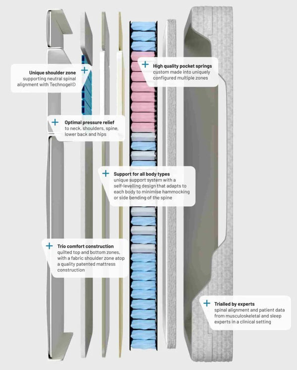 Revolutionising Sleep Apnoea Treatment: How the DrRest Mattress is Transforming Restful Sleep