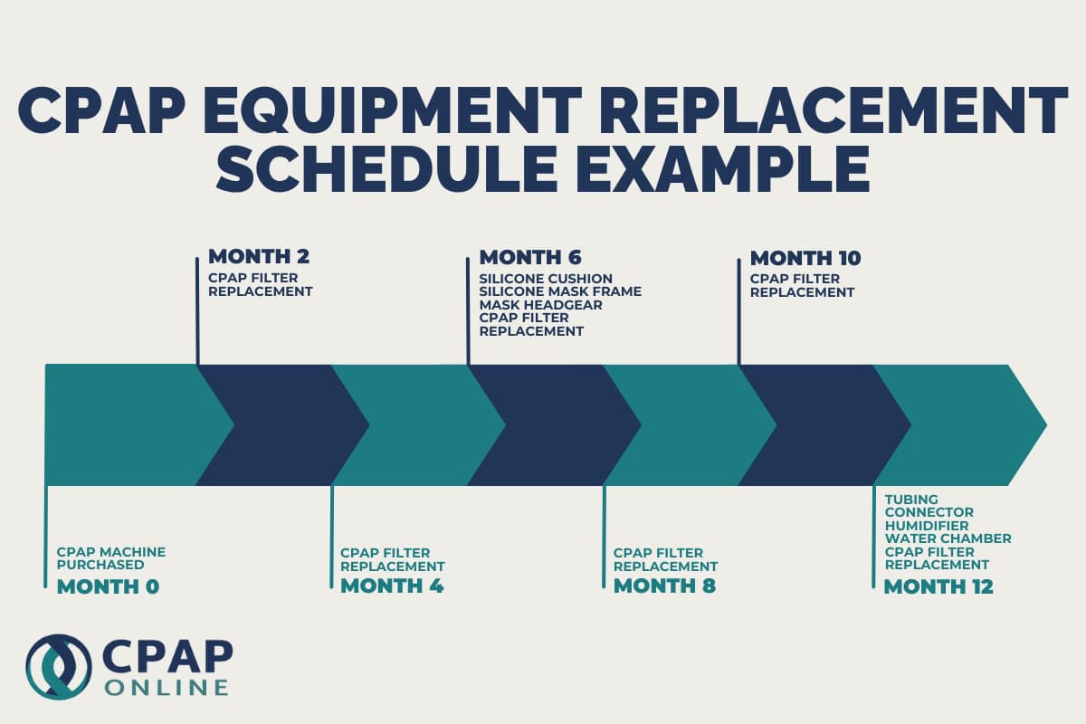 cpap-equipment-replacement-schedule