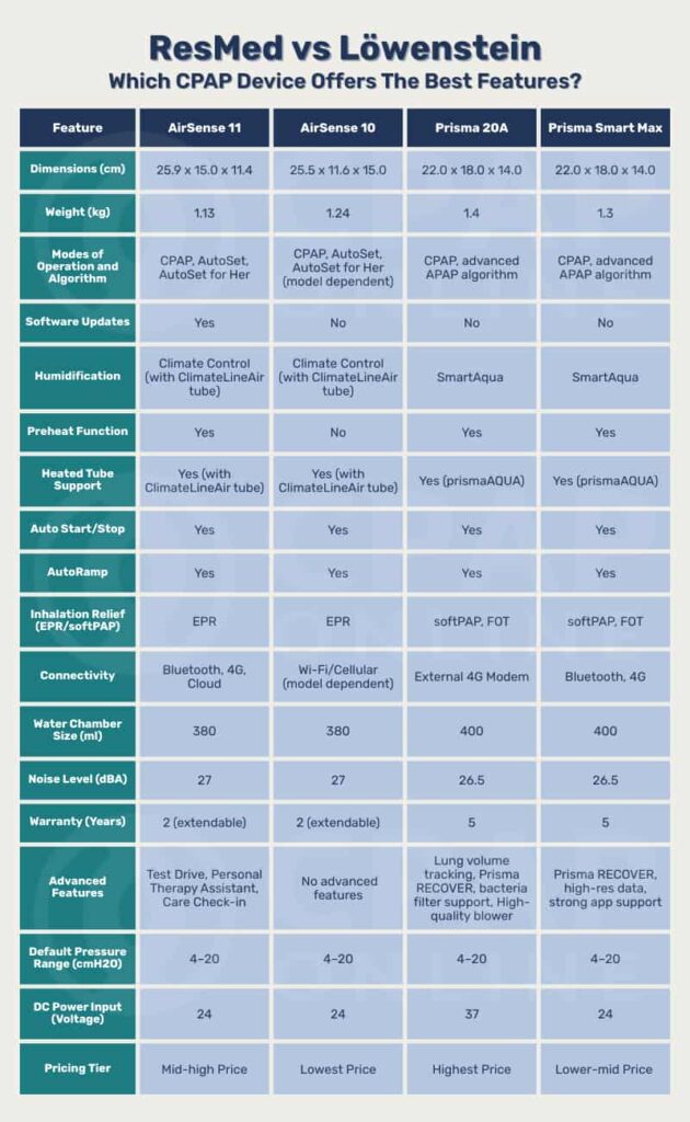 resmed-vs-lowenstein-comparison-table